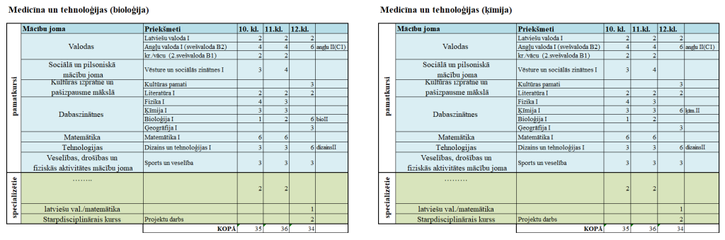 Medicīna un tehnoloģijas