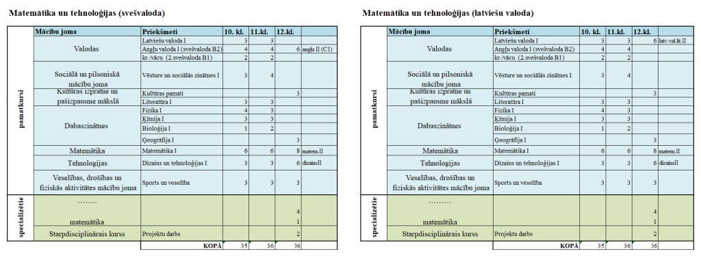 Matemātika un tehnoloģijas