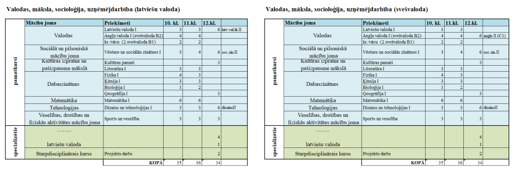 Valodas Māksla Socioloģija Uzņēmējdarbība