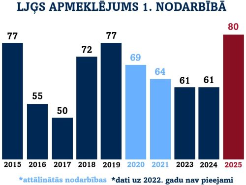 LGS-apmeklejums-grafiks